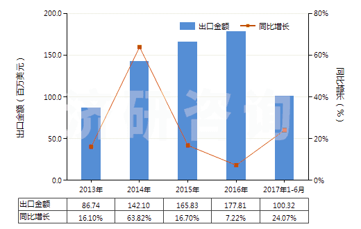 2013-2017年6月中國環(huán)（烷、烯、萜烯）單胺或多胺及其衍生物等(HS29213000)出口總額及增速統(tǒng)計